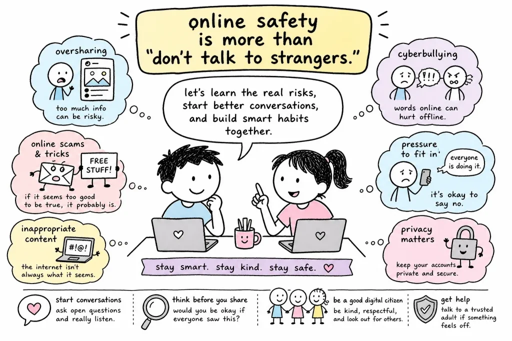 Doodle of two kids at laptops surrounded by online risks such as oversharing, scams, cyberbullying, peer pressure and privacy, with tips to stay smart, kind and safe.